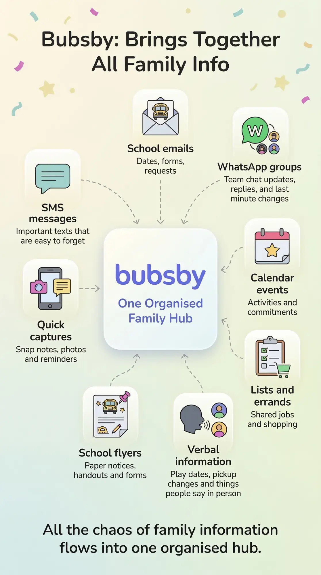 Bubsby bringing school emails, WhatsApp groups, calendar events, SMS messages, lists, quick captures, school flyers, and verbal information into one organised family hub